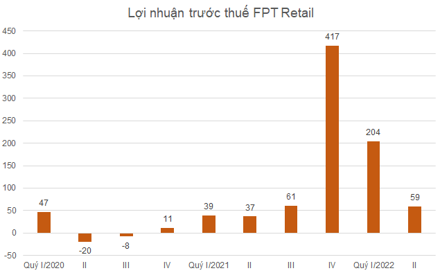 Tốc độ tăng lợi nhuận của FPT Retail chậm lại, mở thêm 278 nhà thuốc Long Châu trong nửa năm - Ảnh 1.