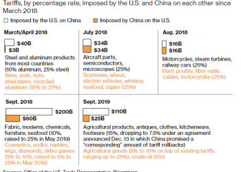 Tổng thống Biden tiến gần quyết định giảm thuế với hàng Trung Quốc
