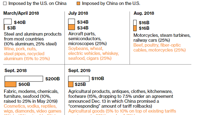 Tổng thống Biden tiến gần quyết định giảm thuế với hàng Trung Quốc