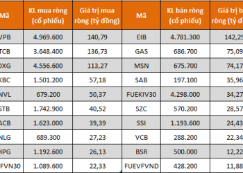 Tự doanh CTCK mua ròng 425 tỷ đồng trong tuần 25-29/7, tập trung gom cổ phiếu ngân hàng - Ảnh 1.