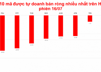 Tự doanh cả tuần bán ròng 650 tỷ đồng - Ảnh 1.