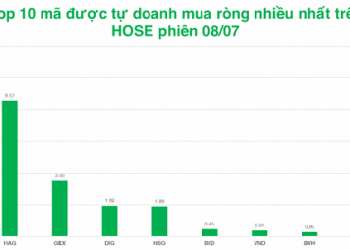 Tự doanh rút ròng mạnh sau 4 phiên mua vào - Ảnh 1.
