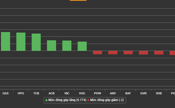 VN-Index chưa thể vượt mốc cản 1.200 điểm, khối ngoại mạnh tay mua ròng gần 400 tỷ đồng - Ảnh 1.
