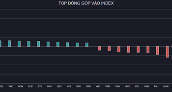 VN-Index giằng co quanh ngưỡng 1.200 điểm, nhóm chứng khoán và ngân hàng là trụ đỡ thị trường - Ảnh 1.
