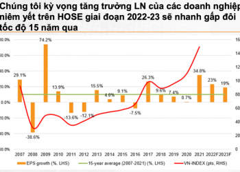 VNDIRECT dự báo tăng trưởng lợi nhuận ròng doanh nghiệp niêm yết trên HoSE sẽ nhanh gấp đôi tốc độ của 15 năm qua - Ảnh 1.