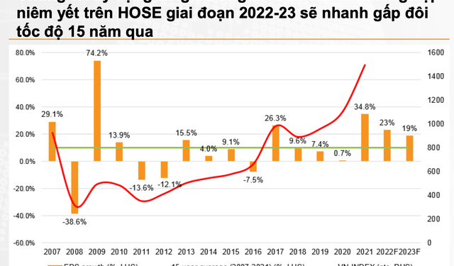VNDIRECT dự báo tăng trưởng lợi nhuận ròng doanh nghiệp niêm yết trên HoSE sẽ nhanh gấp đôi tốc độ của 15 năm qua - Ảnh 1.