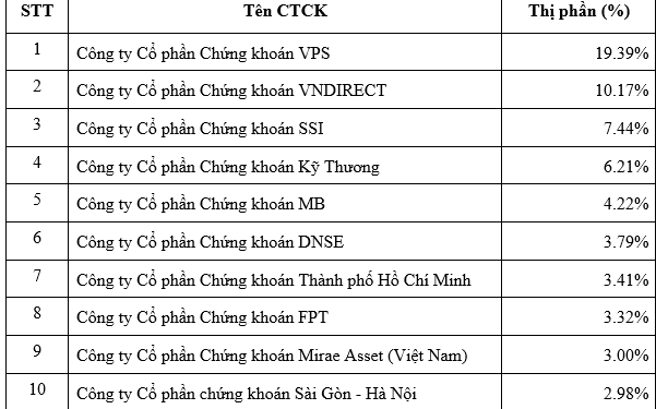 Thị phần môi giới HNX quý 2: VPS mất gần 1,6%, DNSE bất ngờ lọt vào top 10 - Ảnh 1.