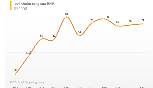 Quý 2/2022: Nhiều doanh nghiệp tăng trưởng 2 chữ số