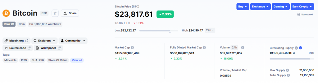 Giá Bitcoin khó đoán “bay” vượt mốc 24.000 USD