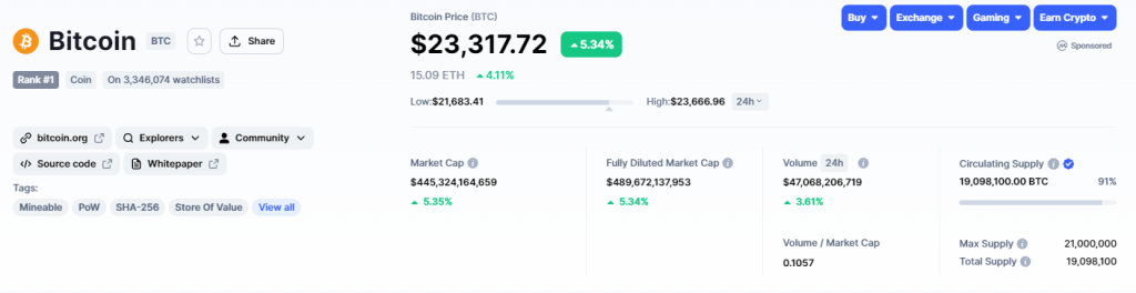 Giá Bitcoin phục hồi trên 23.000 USD