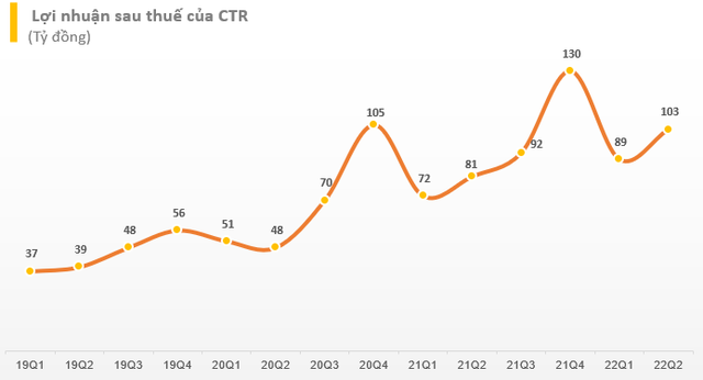 Viettel Construction (CTR) báo lãi quý 2 tăng trưởng 25%, trở thành TowerCo số 1 Việt Nam - Ảnh 1.