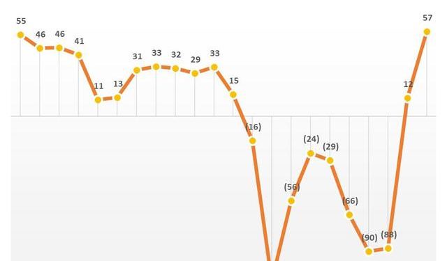 Vinasun có lãi quý thứ 2 liên tiếp, cao nhất trong vòng 5 năm - Ảnh 1.