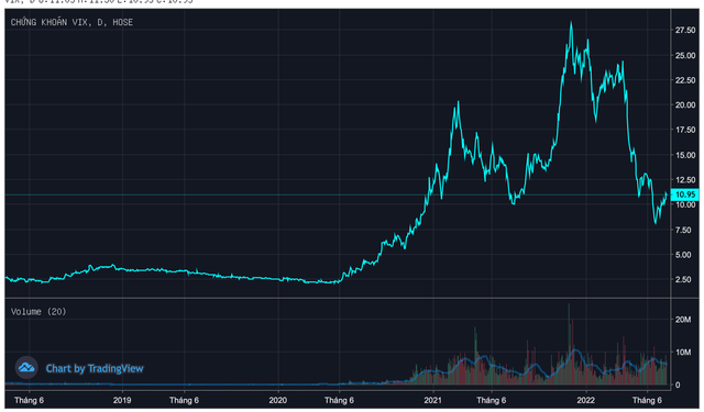 Vợ ông Nguyễn Văn Tuấn đăng ký mua vào 10 triệu cổ phiếu VIX khi thị giá hồi phục 35% từ đáy - Ảnh 1.