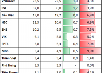 Vốn hóa các công ty chứng khoán tăng hàng nghìn tỷ đồng sau tin T+2  - Ảnh 1.