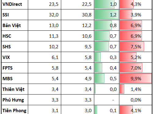 Vốn hóa các công ty chứng khoán tăng hàng nghìn tỷ đồng sau tin T+2  - Ảnh 1.