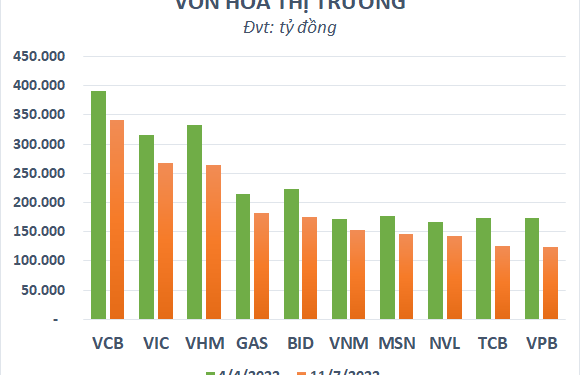 Vốn hóa thị trường chứng khoán mất hơn 1,6 triệu tỷ đồng sau hơn 3 tháng - Ảnh 1.
