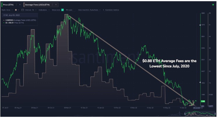 Phí giao dịch của Ethereum giảm xuống dưới 0,90 usd nhưng đây là vấn đề