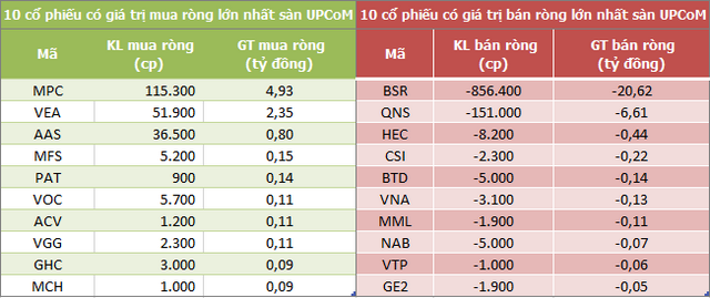 Khối ngoại mua ròng trở lại hơn 600 tỷ đồng trong phiên 1/8, gom mạnh SSI và STB - Ảnh 3.