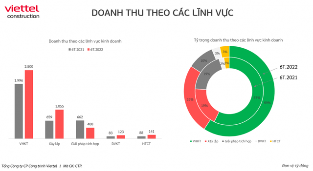 Viettel Construction (CTR) lọt Top 50 Công ty niêm yết tốt nhất Việt Nam - Ảnh 2.