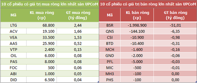 Khối ngoại tiếp tục mua ròng hơn 70 tỷ đồng trong phiên 11/8, VNM và VCI bị bán mạnh - Ảnh 3.