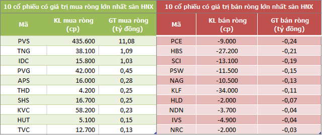 Khối ngoại chấm dứt chuỗi 5 phiên mua ròng liên tiếp trên HoSE, HDB được gom mạnh - Ảnh 2.