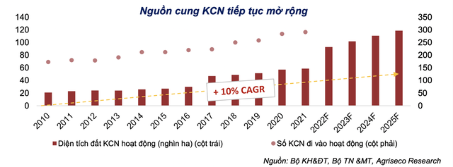 Nhu cầu tăng cao, ngành bất động sản KCN còn nhiều tiềm năng trong dài hạn - Ảnh 4.