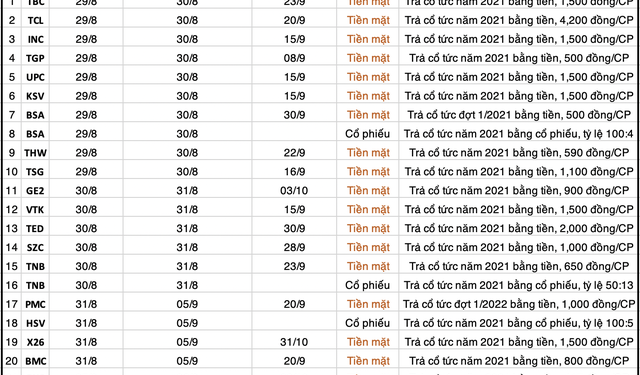 Lịch chốt quyền cổ tức tiền mặt và cổ phiếu tuần 29/8 - 5/9 - Ảnh 1.