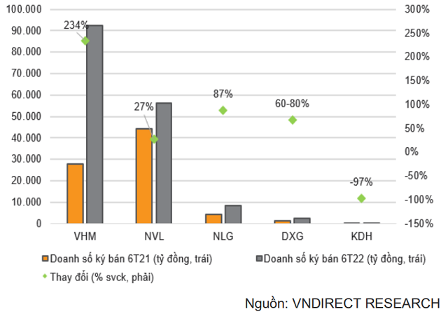 VNDirect: Không thấy rủi ro vỡ nợ của các công ty BĐS niêm yết trong ít nhất một năm tới - Ảnh 2.