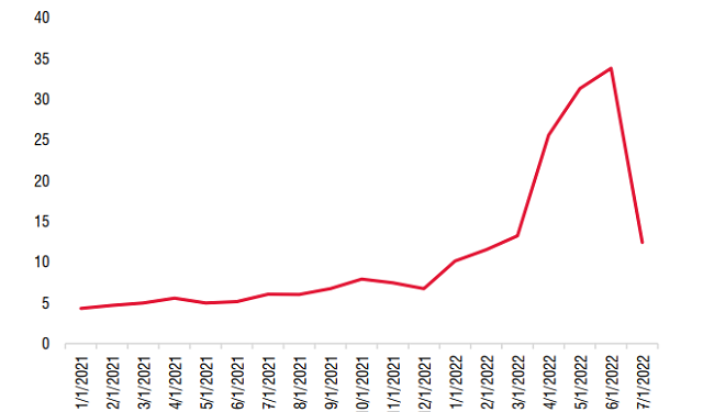 SSI Research: BSR ước lãi 370 tỷ đồng tháng 7 - Ảnh 1.