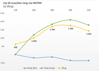 Bỏ qua hiệu ứng tháng Bảy Âm lịch, VN-Index phục hồi mạnh trong tuần đầu tháng 8, khối ngoại mua ròng hơn 1.440 tỷ đồng trên toàn thị trường - Ảnh 1.