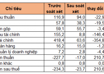 Chuyển công ty con thành công liên liên kết, Licogi 14 giảm lỗ hơn 200 tỷ đồng sau soát xét - Ảnh 1.