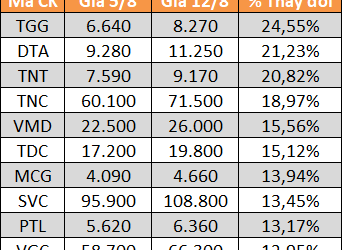 10 cổ phiếu tăng/giảm mạnh nhất tuần: Có mã lên gần 62% - Ảnh 1.