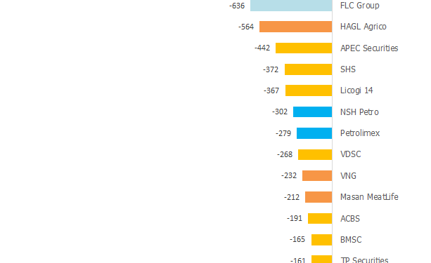 Quý khó khăn nhất nhiều năm: nhiều đại diện ngành chứng khoán, xăng dầu, nông nghiệp trong top thua lỗ; 2 hãng hàng không vẫn lỗ nghìn tỷ - Ảnh 1.