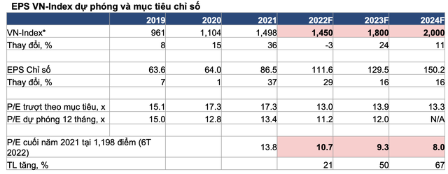 Đâu là hai yếu tố có thể ảnh hưởng đến tăng trưởng của TTCK Việt Nam nửa cuối năm 2022 và sang tới 2023? - Ảnh 1.