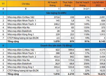 Doanh thu tháng 7 của PV Power giảm 4% so với cùng kỳ - Ảnh 1.