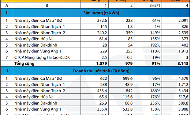 Doanh thu tháng 7 của PV Power giảm 4% so với cùng kỳ - Ảnh 1.