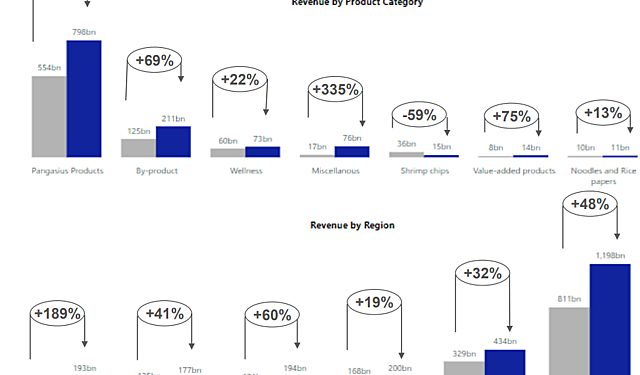 Doanh thu tháng 7 của Vĩnh Hoàn tăng 48% so với cùng kỳ - Ảnh 1.