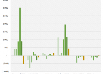 Dòng vốn ETFs đảo chiều, “thỏi nam châm” hút tiền nửa đầu năm bất ngờ bị rút ròng - Ảnh 1.