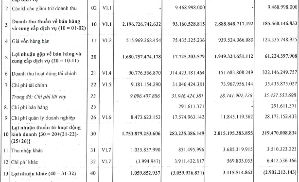 Đủ điều kiện ghi nhận loạt dự án khu công nghiệp, IDICO (IDC) lãi đột biến 1.627 tỷ đồng sau nửa đầu năm 2022 - Ảnh 1.