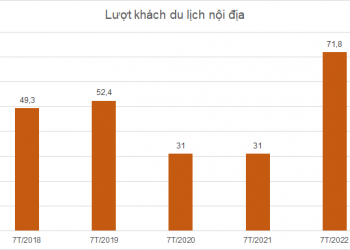 Du lịch hồi sinh, doanh nghiệp dịch vụ giải trí thi nhau báo lãi quý II gấp nhiều lần cùng kỳ - Ảnh 1.