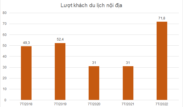 Du lịch hồi sinh, doanh nghiệp dịch vụ giải trí thi nhau báo lãi quý II gấp nhiều lần cùng kỳ - Ảnh 1.