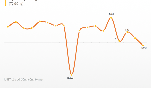 Giá xăng lập kỷ lục, Petrolimex bất ngờ báo lỗ gần 200 tỷ đồng trong quý 2/2022 - Ảnh 1.