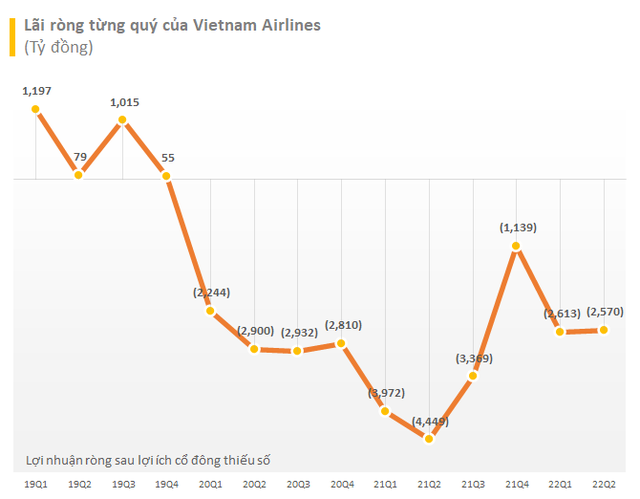 Giảm lỗ nhưng vốn chủ vẫn âm gần 5.000 tỷ, Vietnam Airlines chuẩn bị phương án tăng vốn mới - Ảnh 1.