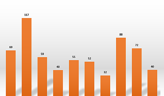 Hoạt động mua bán xe gặp khó, Đầu tư Dịch vụ Hoàng Huy báo lãi ròng quý II giảm 23% - Ảnh 1.