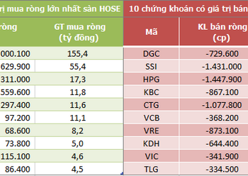 Khối ngoại bán ròng phiên thứ 4 liên tiếp trên HoSE, VNM vẫn là tâm điểm - Ảnh 1.
