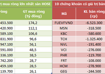 Khối ngoại đẩy mạnh mua ròng gần 700 tỷ đồng trong phiên 3/8, HPG là tâm điểm - Ảnh 1.