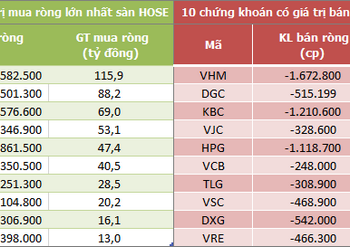 Khối ngoại mua ròng trở lại 112 tỷ đồng trong phiên 18/8 - Ảnh 1.
