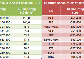 Khối ngoại mua ròng trở lại hơn 600 tỷ đồng trong phiên 1/8, gom mạnh SSI và STB - Ảnh 1.