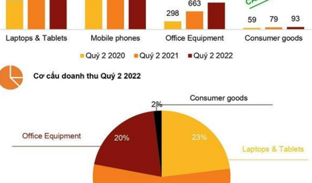 Kỳ vọng mùa cao điểm trở lại, Digiworld (DGW) đặt kế hoạch lãi tăng trưởng 87% trong quý 3 - Ảnh 1.