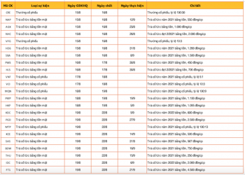 Lịch chốt quyền cổ tức, thưởng cổ phiếu tuần 15/8 - 19/8 - Ảnh 1.